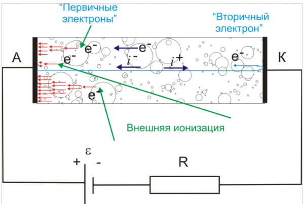 Схематическое изображение установки для изучения
несамостоятельного разряда в газах