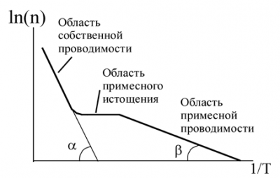 Зависимость логарифма концентрации электронов от обратной температуры